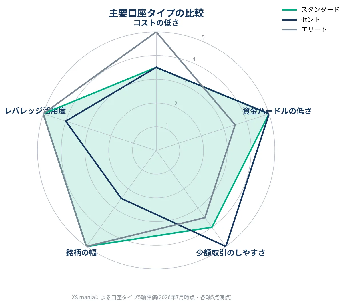 XS.comの主要口座タイプ(スタンダード・セント・エリート)の5軸比較レーダーチャート
