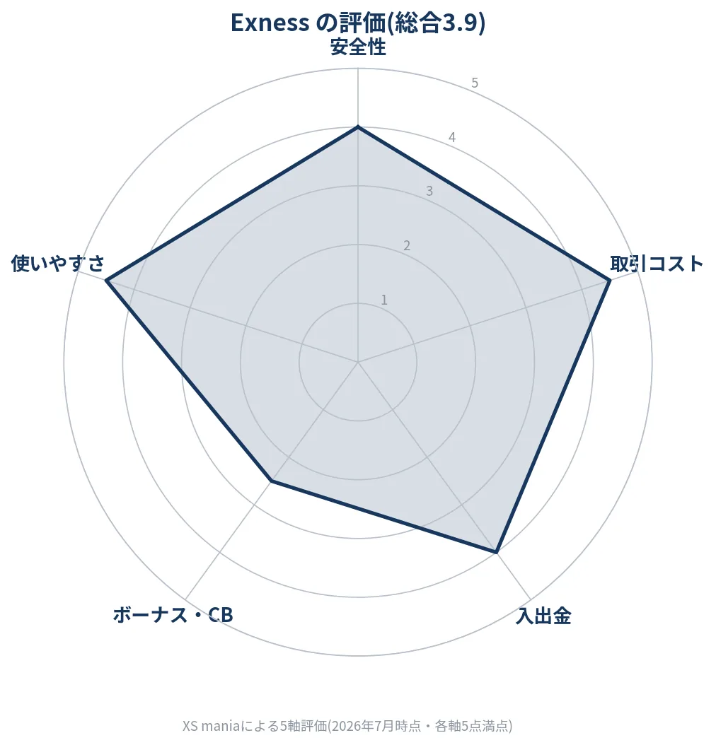 Exnessの5軸評価レーダーチャート(総合3.9)