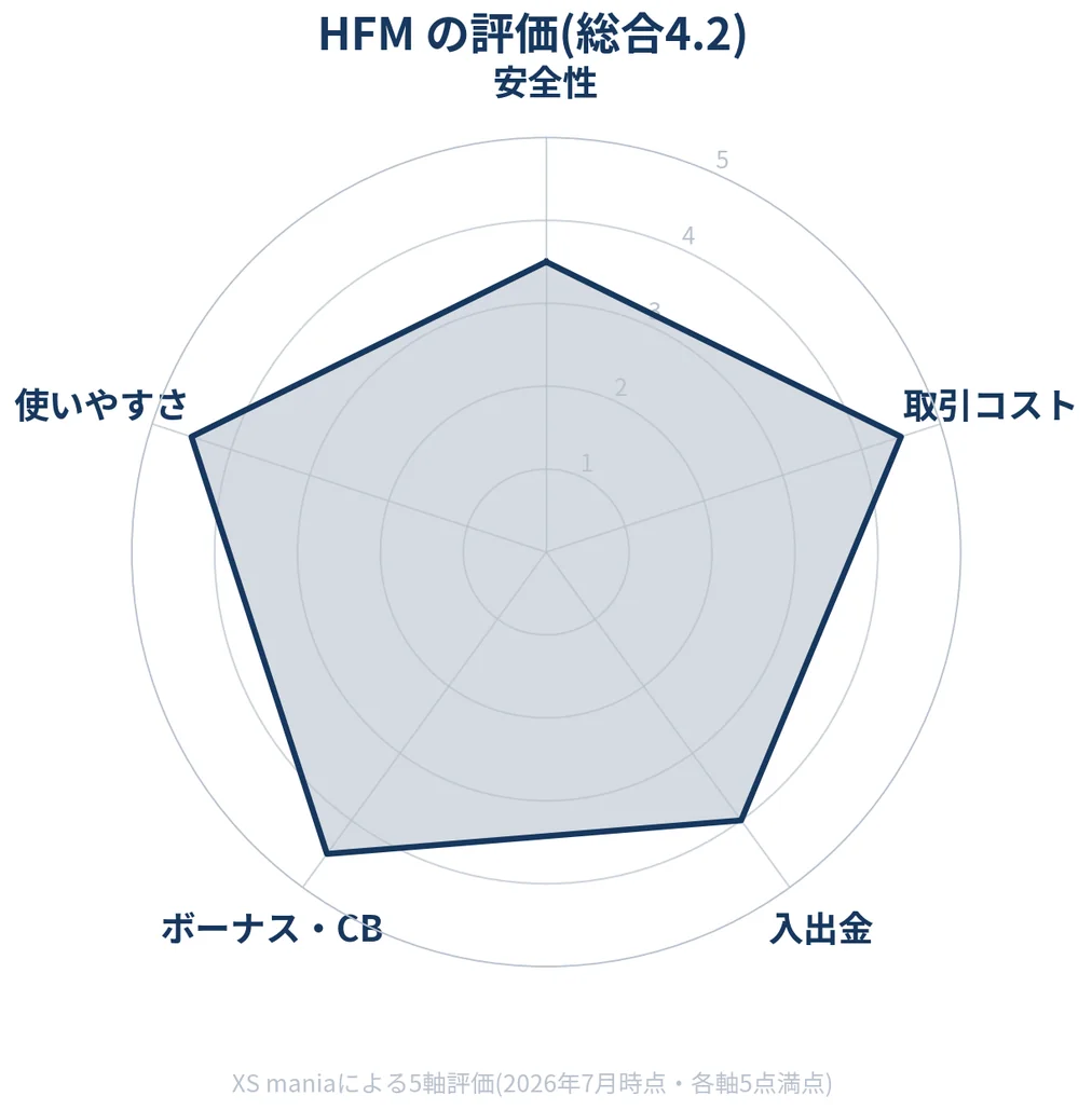 HFMの5軸評価レーダーチャート(総合4.2)