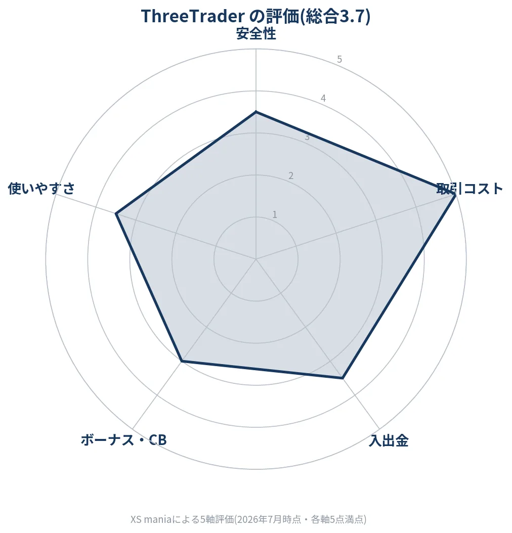 ThreeTraderの5軸評価レーダーチャート(総合3.7)
