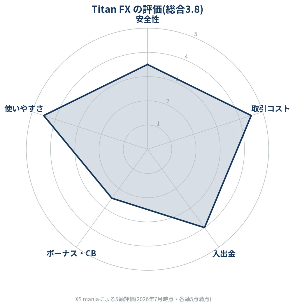 Titan FXの5軸評価レーダーチャート(総合3.8)