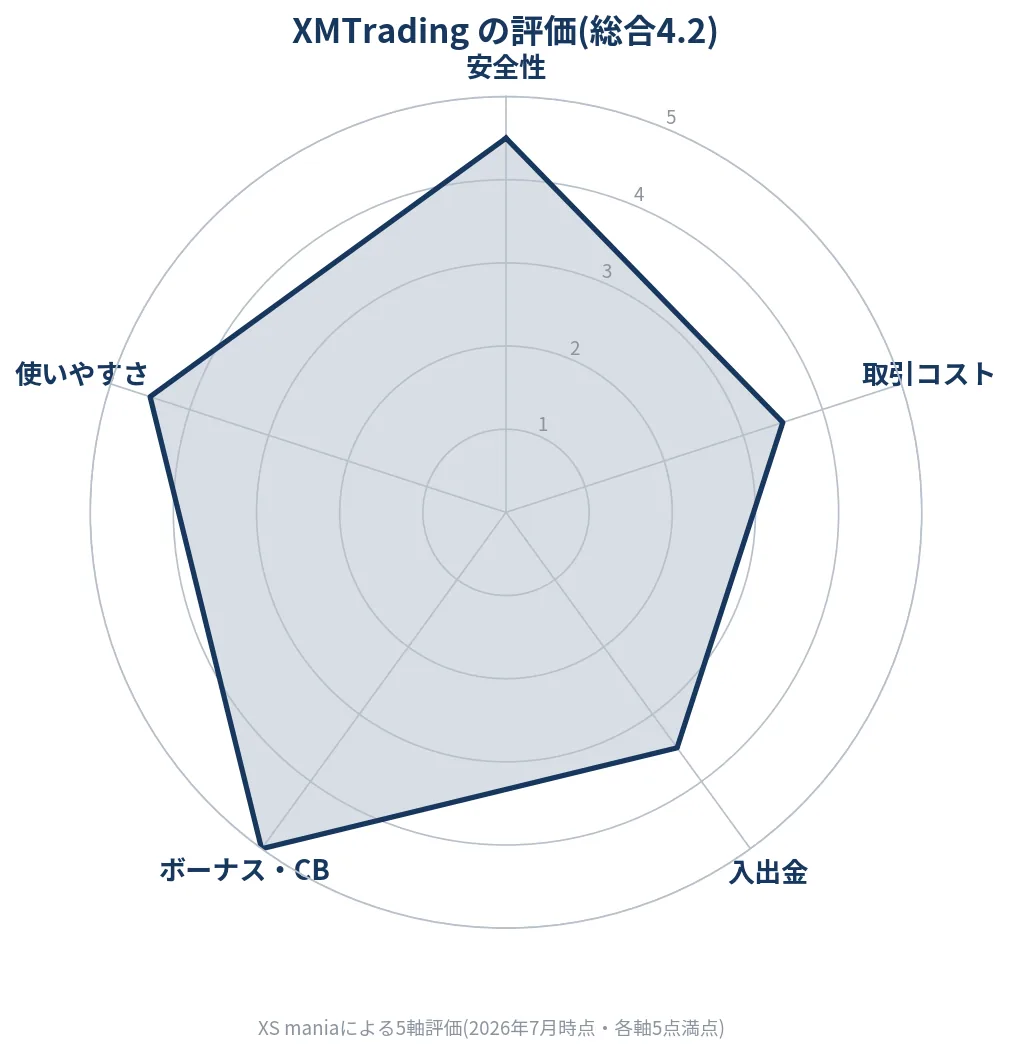 XMTradingの5軸評価レーダーチャート(総合4.2)