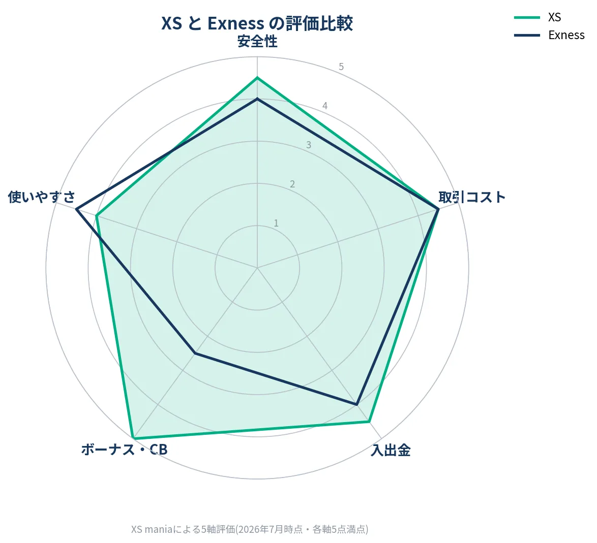 XS.com vs Exnessの5軸評価比較レーダーチャート