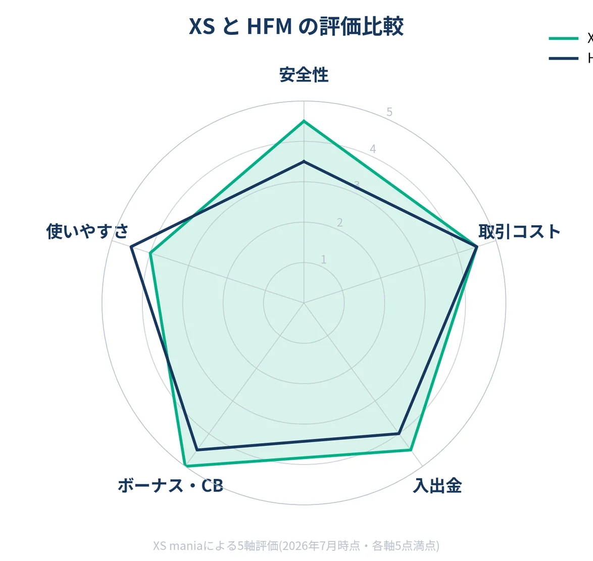 XS.com vs HFMの5軸評価比較レーダーチャート