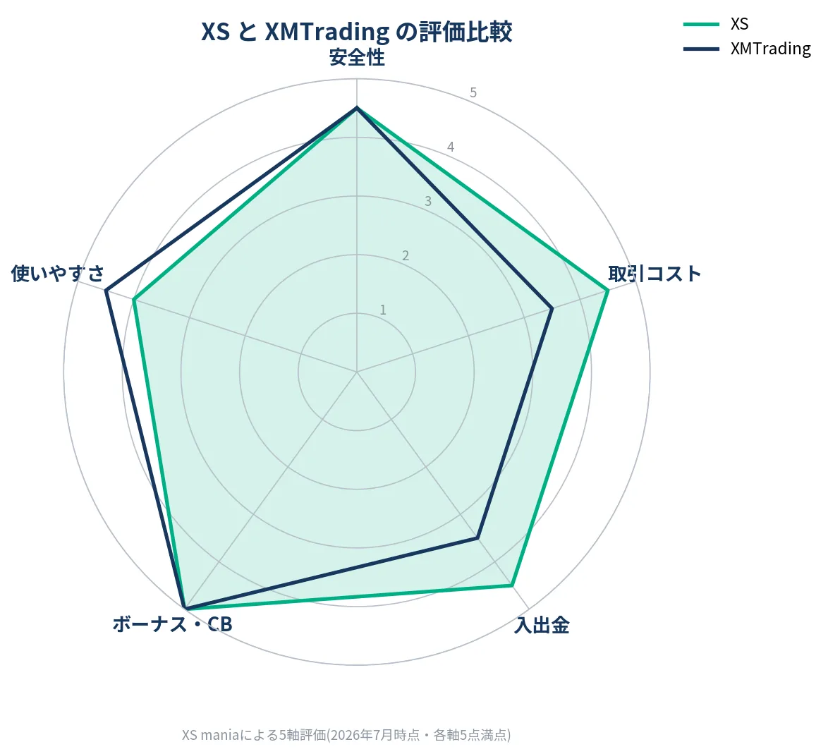 XS.com vs XMの5軸評価比較レーダーチャート
