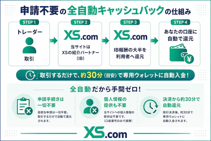 xsmaniaでのキャッシュバック受け取りとは