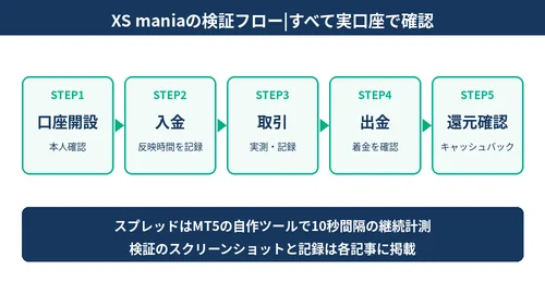 XS maniaの運営者情報:実口座での検証フロー(口座開設から出金・キャッシュバック確認まで)の図