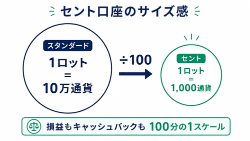 XS.comのセント口座のサイズ感(1ロット=1,000通貨・スタンダードの100分の1)の図解