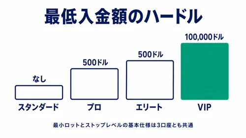 XS.comのプロ・エリート・VIP口座の最低入金額を比べた図