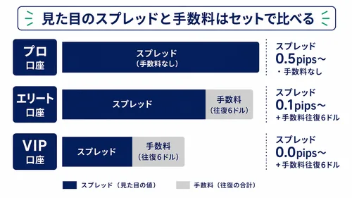 プロ・エリート・VIP口座のスプレッドと手数料をセットで比較する帯グラフ