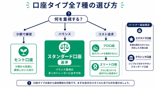 XS.comの口座タイプ全7種の選び方フローチャート