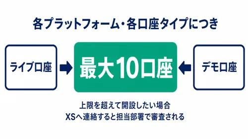 XS.comの追加口座の上限が各プラットフォーム・各口座タイプにつき10口座であることを示した図