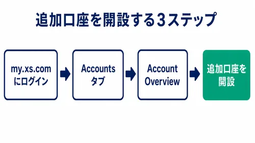 XS.comの追加口座を会員ページから開設する経路を示した図