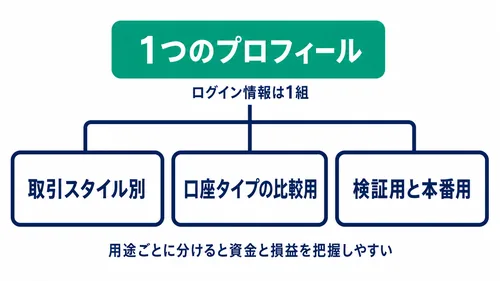 XS.comの追加口座が1つのプロフィールにぶら下がる構造を示した図