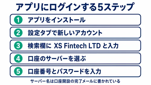 XS.comのスマホアプリにMT4・MT5でログインする5ステップの図