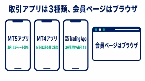 XS.comのスマホアプリ3種類と会員ページの役割分担を示した図