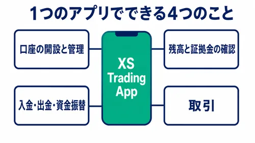 XS.comのスマホアプリ「XS Trading App」でできる4つの操作を示した図