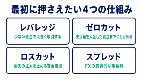 海外FXとは何かを理解するために押さえる4つの仕組みの図