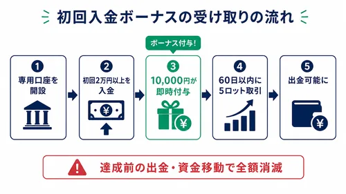 XS.comの入金ボーナス1万円の受け取りの流れ(5ステップ)の図解