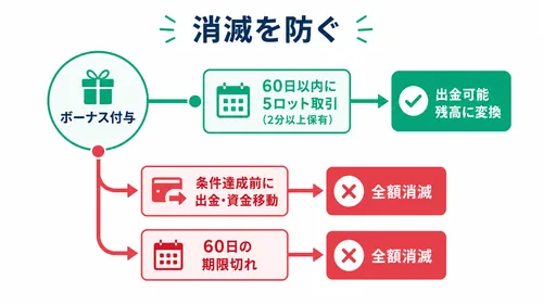 XS.comのボーナスの使い方と出金条件、消滅を防ぐ流れの分岐図