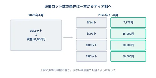 XS.comのキャンペーン履歴のうち2026年4月と7月で必要ロット数の条件が一本からティア制に変わったことを示した図