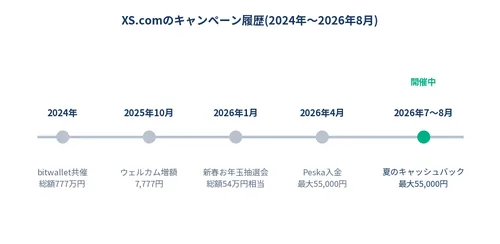 XS.comのキャンペーン履歴を2024年から2026年まで時系列に並べたタイムライン図