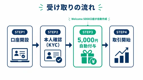 XS.comの入金不要ボーナス5,000円の受け取り4ステップ図