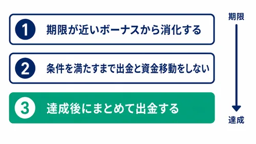 XSのボーナスを無駄なく消化する順番を示した図