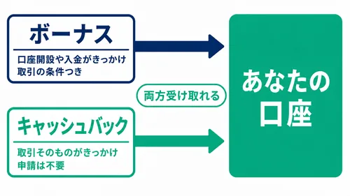 XS.comのボーナスとキャッシュバックを両方受け取れる仕組みの図