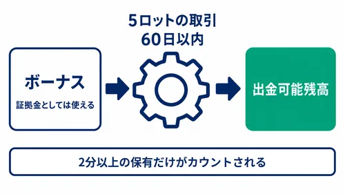 XSのボーナスが出金可能残高に変わる5ロット・60日の条件を示した図