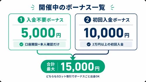 XS.comで開催中のボーナス一覧(入金不要5,000円+初回入金1万円=最大15,000円)の図解