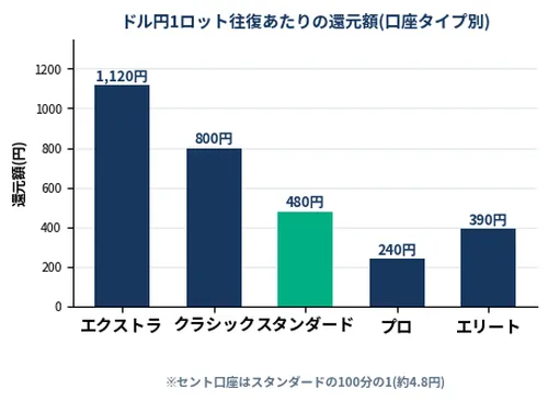 キャッシュバック計算ツールで算出したドル円の口座タイプ別の還元額を示す棒グラフ