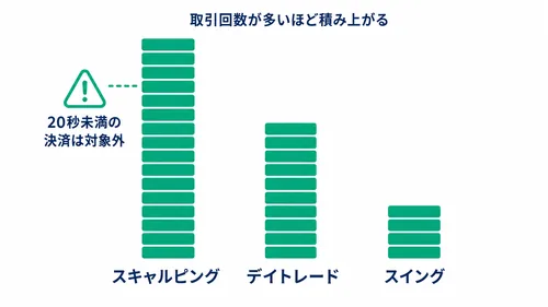 取引スタイル別にキャッシュバックの積み上がり方が違うことを示した図