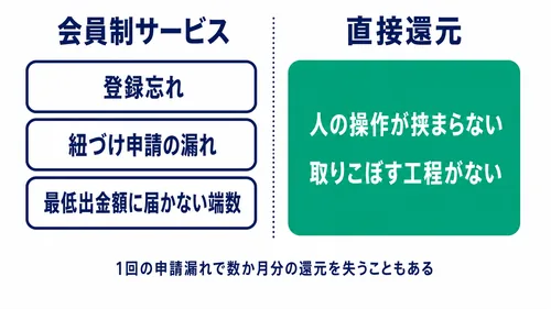 一般的なキャッシュバックサイトで取りこぼしが起きる3つの場面との対比図