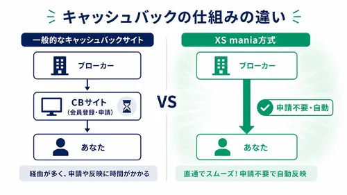 一般的なキャッシュバックサイトとXS mania方式の仕組みの違いの対比図