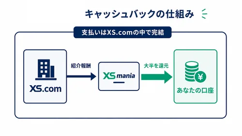 XS.comのキャッシュバックの仕組み(支払いはXS.comの中で完結)を示すお金の流れ図
