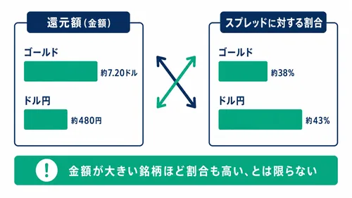 キャッシュバックの還元額の大きさと還元の割合が逆になる関係をドル円とゴールドで比較した図