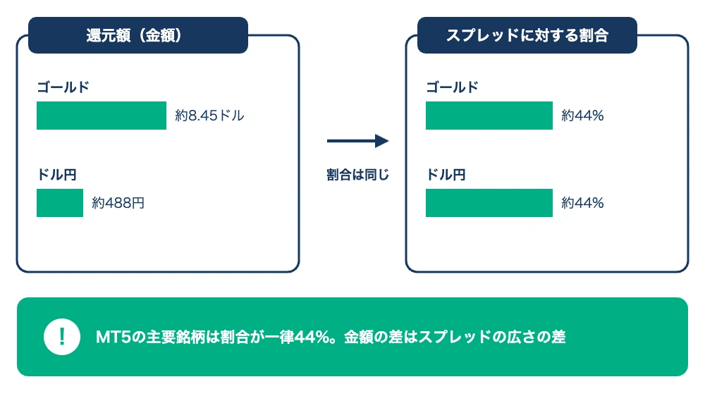 MT5の主要銘柄では還元の割合が一律44%であることをゴールドとドル円で比較した図