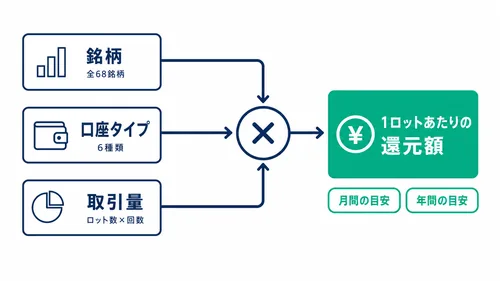 キャッシュバックの還元額が銘柄・口座タイプ・取引量の3要素で決まることを示す図