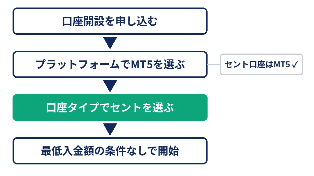 XS.comのセント口座を開設する流れ(MT5で開設)を示した図
