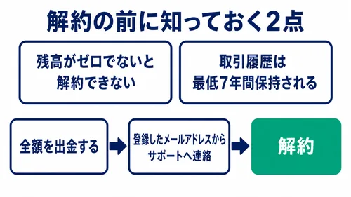 XS.comの口座解約の2つの前提と手続きの流れを示した図