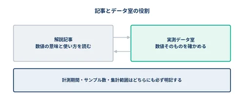 XS maniaの実測データ室と解説記事の役割分担を示した図