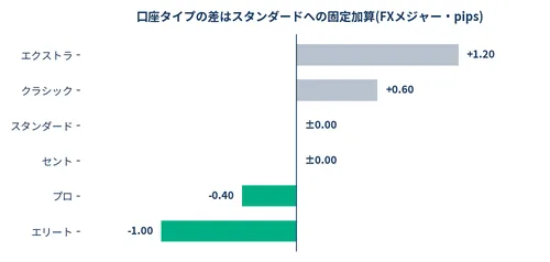 XS.comのスプレッド実測データから分かる口座タイプごとの固定加算(プロ−0.40・クラシック+0.60pips)の横棒グラフ