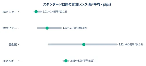 XS.comのスプレッド実測データの銘柄グループ別のスタンダード口座の実測レンジを示した図