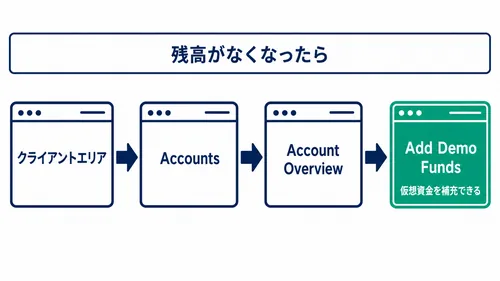 XS.comのデモ口座で仮想資金を補充する手順を示した図