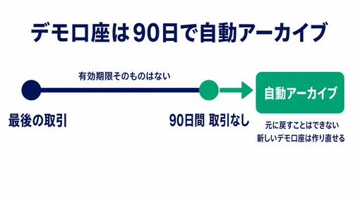 XS.comのデモ口座が90日で自動アーカイブされる、休眠口座とは別のルールを示した図