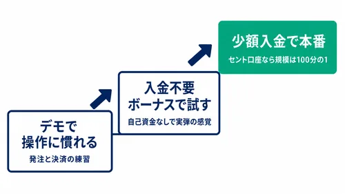 XS.comのデモ口座から入金不要ボーナス、少額入金へ進む流れの図