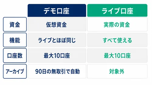 XS.comのデモ口座とライブ口座の仕様の違いを対比した図