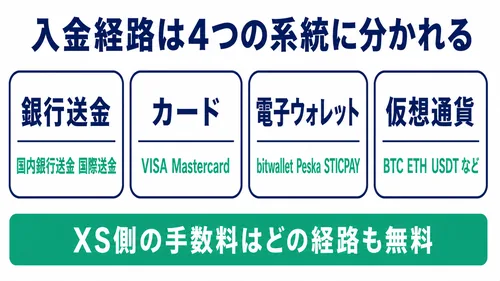 XS.comの入出金方法のうち入金経路を4つの系統に分けた図