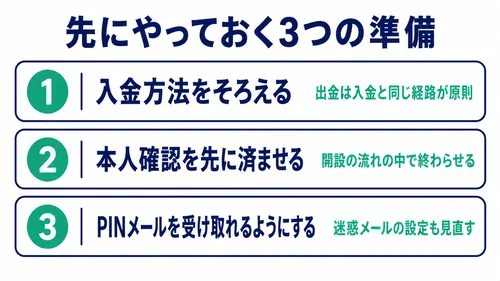 XS.comの入出金をスムーズにする3つの準備を示した図